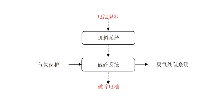 大型模组撕碎系统 工艺流程.png