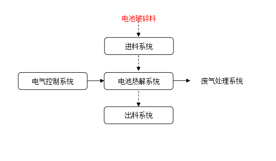 锂电池热解系统 工艺流程.png