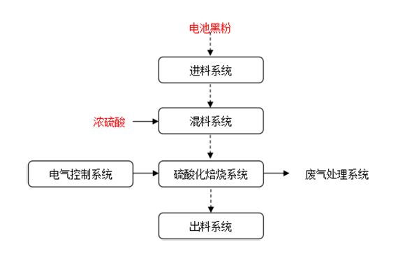 硫酸化焙烧工艺图.png